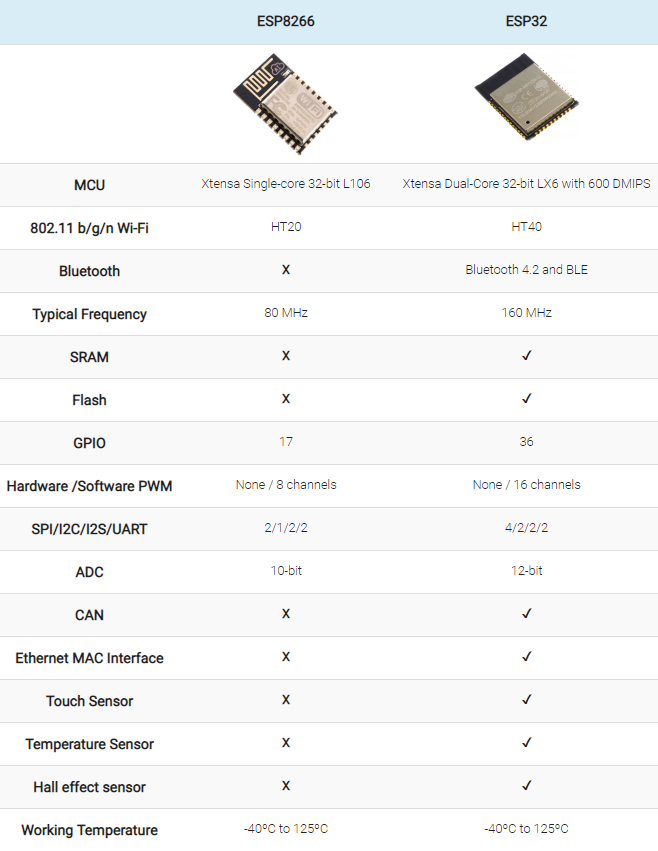 le principali differenze tra ESP8266 e processori ESP32 the main differences between the ESP8266 and the ESP32 processors